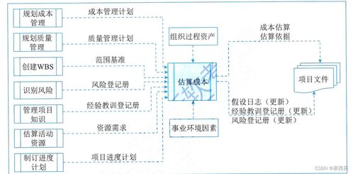 信息系統項目管理師第四版學習筆記 項目成本管理