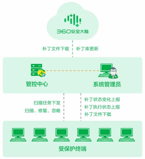 360終端安全管理系統助力生物質能資源數據庫信息系統高效防護