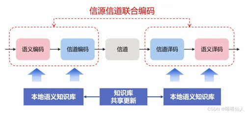 射頻電子線路基礎緒論 射頻概念 通信系統 語義通信