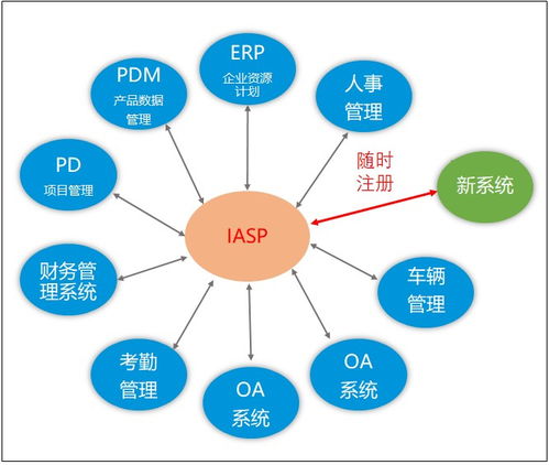 基于IASP的信息系統互聯互通解決方案 推進生物質能資源數據庫信息系統高效協同